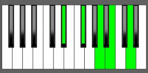B7#9 Chord - 1st Inversion - Piano Diagram