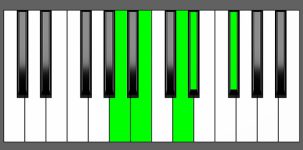 B7#9 Chord - 3rd Inversion - Piano Diagram