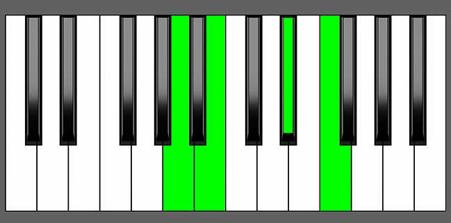 B7b5 Piano Chord - Charts, Harmony and Music Theory