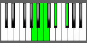B7b9 Chord - 3rd Inversion - Piano Diagram