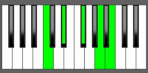 B7b9 Chord - 4th Inversion - Piano Diagram