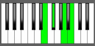 B7sus4 Chord - 1st Inversion - Piano Diagram