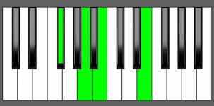 B7sus4 Chord - 2nd Inversion - Piano Diagram