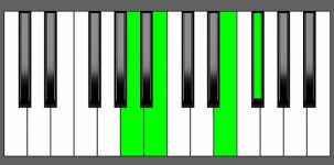 B7sus4 Chord - 3rd Inversion - Piano Diagram