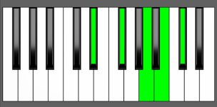 B9 Chord - 1st Inversion - Piano Diagram