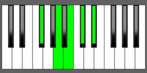 B9 Chord - 2nd Inversion - Piano Diagram