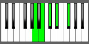 B9 Chord - 3rd Inversion - Piano Diagram