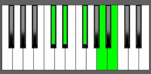 B9 Chord - 4th Inversion - Piano Diagram