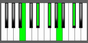 B 9 Chord - Root Position - Piano Diagram