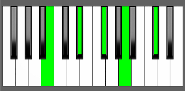 B9 Chord - Root Position - Piano Diagram
