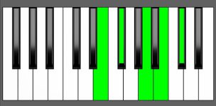 B9sus4 Chord - 1st Inversion - Piano Diagram