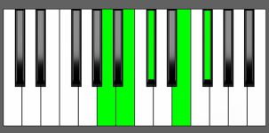 B9sus4 Chord - 3rd Inversion - Piano Diagram