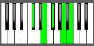 B9sus4 Chord - 4th Inversion - Piano Diagram