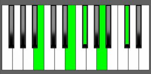B9sus4 Chord - Root Position - Piano Diagram