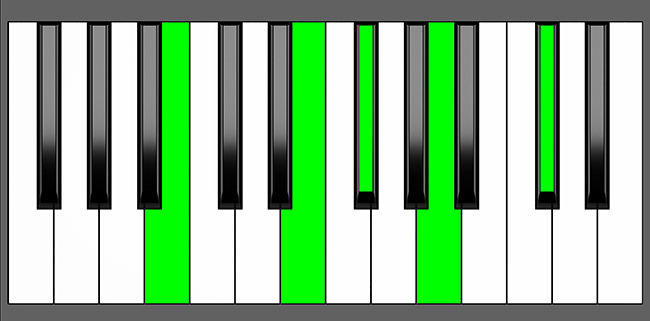 B 9sus4 Chord - Root Position - Piano Diagram