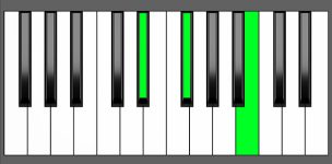 B Maj Chord- 1st Inversion - Piano Diagram