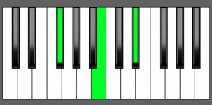 B Maj Chord- 2nd Inversion - Piano Diagram