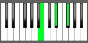 B Maj Chord - Root Position - Piano Diagram