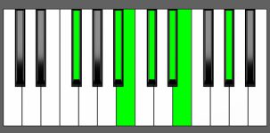 B Maj13 Chord - 2nd Inversion - Piano Diagram