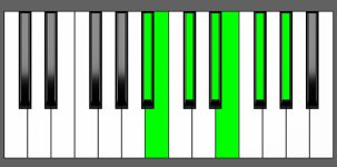 B Maj13 Chord - 3rd Inversion - Piano Diagram