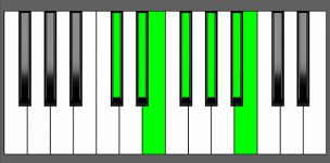 B Maj13 Chord - 4th Inversion - Piano Diagram
