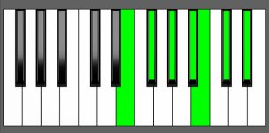 B Maj13 Chord - 5th Inversion - Piano Diagram
