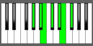B Maj13 Chord - 6th Inversion - Piano Diagram