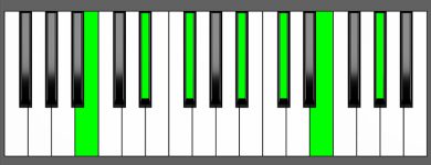 B Maj13 Chord - Root Position - Piano Diagram