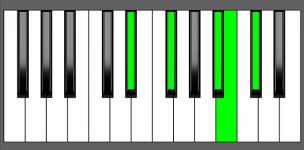 BMaj9 Chord - 1st Inversion - Piano Diagram