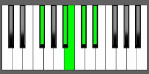 BMaj9 Chord - 2nd Inversion - Piano Diagram
