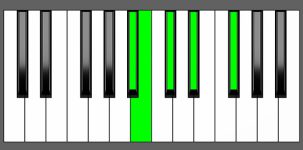 BMaj9 Chord - 3rd Inversion - Piano Diagram