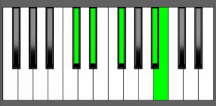 BMaj9 Chord - 4th Inversion - Piano Diagram