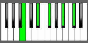 B Maj7-9 Chord - Root Position - Piano Diagram