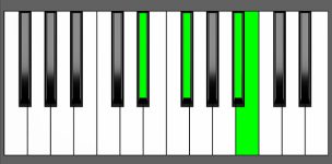 B Maj7 Chord - 1st Inversion - Piano Diagram