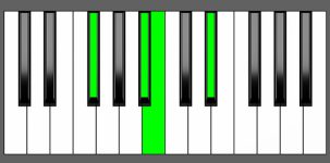 B Maj7 Chord - 2nd Inversion - Piano Diagram