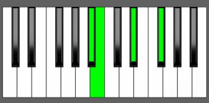 B Maj7 Chord - 3rd Inversion - Piano Diagram