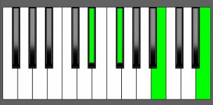 B add11 Chord - 1st Inversion - Piano Diagram