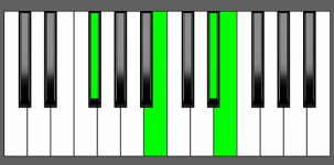 B add11 Chord - 2nd Inversion - Piano Diagram