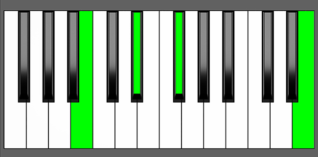 B add11 Chord - Root Position - Piano Diagram