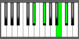 B add9 Chord - 1st Inversion - Piano Diagram