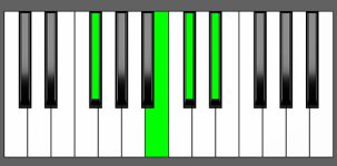 B add9 Chord - 2nd Inversion - Piano Diagram