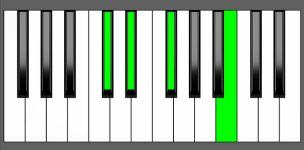 B add9 Chord - 3rd Inversion - Piano Diagram