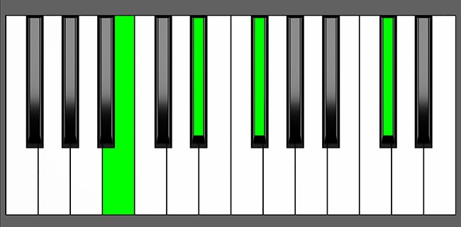 B add9 Chord - Root Position - Piano Diagram