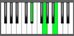 B aug Chord - 1st Inversion -'Piano Diagram