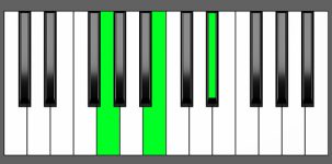 B aug Chord - 2nd Inversion - Piano Diagram
