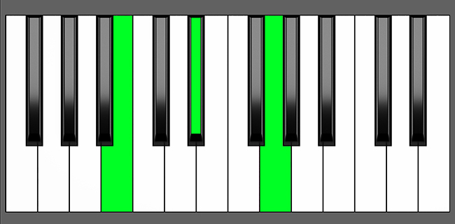 B aug Chord - Root Position - Piano Diagram