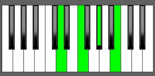 B dim7 Chord - 1st Inversion - Piano Diagram
