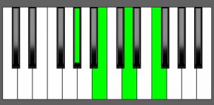 B dim7 Chord - 3rd Inversion - Piano Diagram
