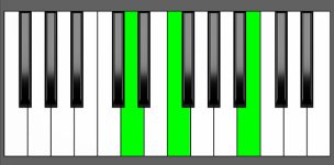 B dim Chord - 1st Inversion - Piano Diagram