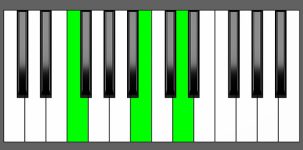 B dim Chord - 2nd Inversion - Piano Diagram